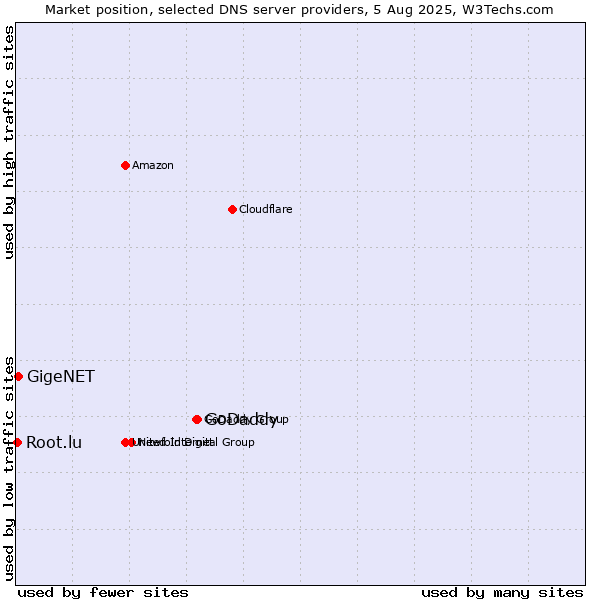 Market position of GoDaddy vs. GigeNET vs. Root.lu