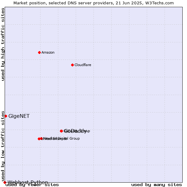 Market position of GoDaddy vs. GigeNET vs. Webhost Python