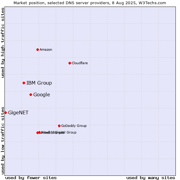 Market position of Google vs. IBM Group vs. GigeNET