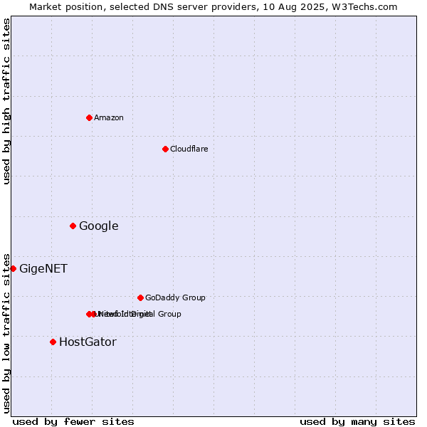 Market position of Google vs. HostGator vs. GigeNET