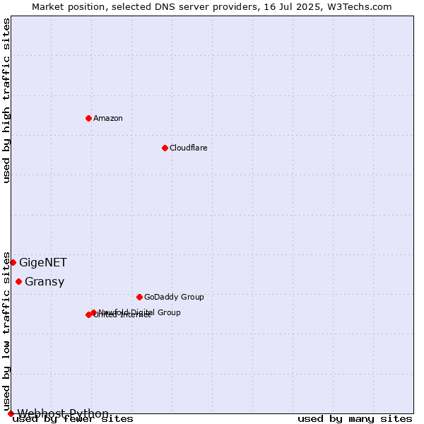 Market position of Gransy vs. GigeNET vs. Webhost Python