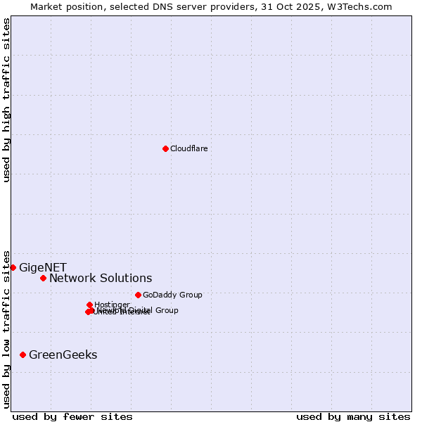 Market position of Network Solutions vs. GreenGeeks vs. GigeNET