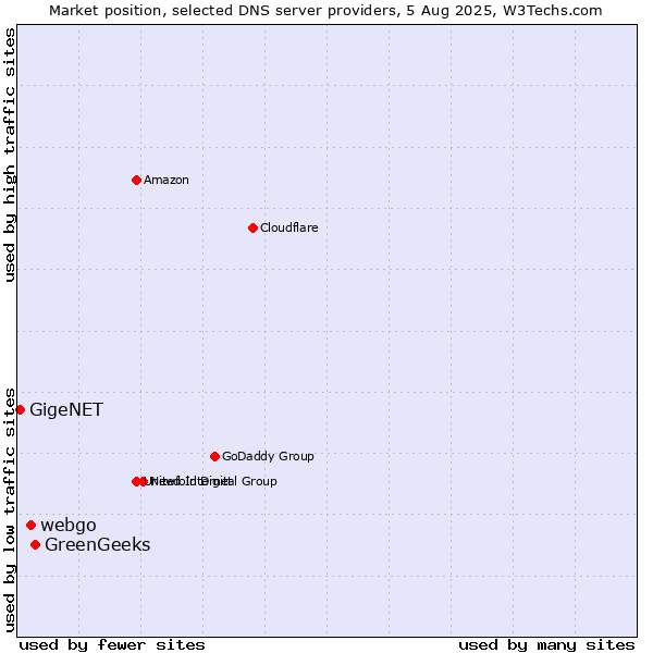 Market position of GreenGeeks vs. webgo vs. GigeNET