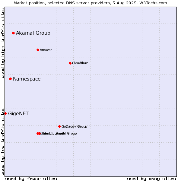 Market position of Akamai Group vs. Namespace vs. GigeNET