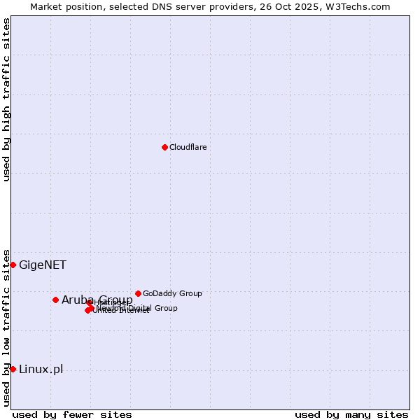 Market position of Aruba Group vs. Linux.pl vs. GigeNET