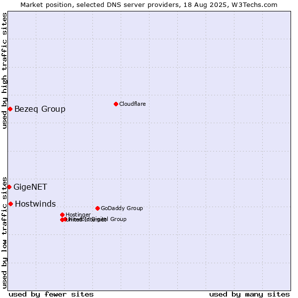 Market position of Hostwinds vs. Bezeq Group vs. GigeNET