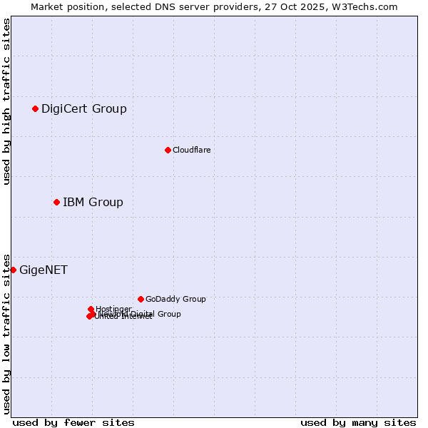 Market position of IBM Group vs. DigiCert Group vs. GigeNET