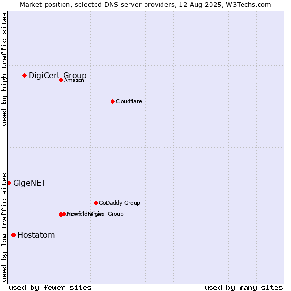 Market position of DigiCert Group vs. Hostatom vs. GigeNET