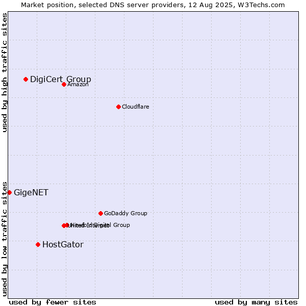Market position of HostGator vs. DigiCert Group vs. GigeNET