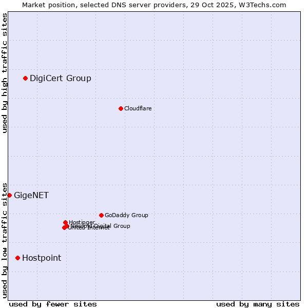 Market position of DigiCert Group vs. Hostpoint vs. GigeNET