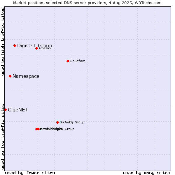 Market position of DigiCert Group vs. Namespace vs. GigeNET