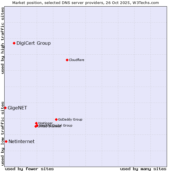 Market position of DigiCert Group vs. Netinternet vs. GigeNET