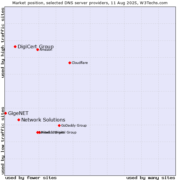 Market position of Network Solutions vs. DigiCert Group vs. GigeNET