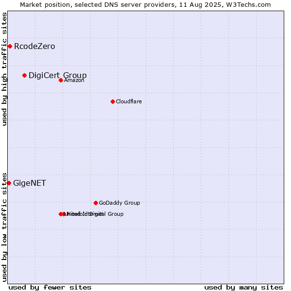 Market position of DigiCert Group vs. RcodeZero vs. GigeNET