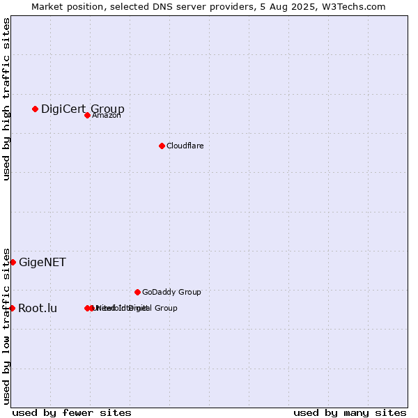 Market position of DigiCert Group vs. GigeNET vs. Root.lu