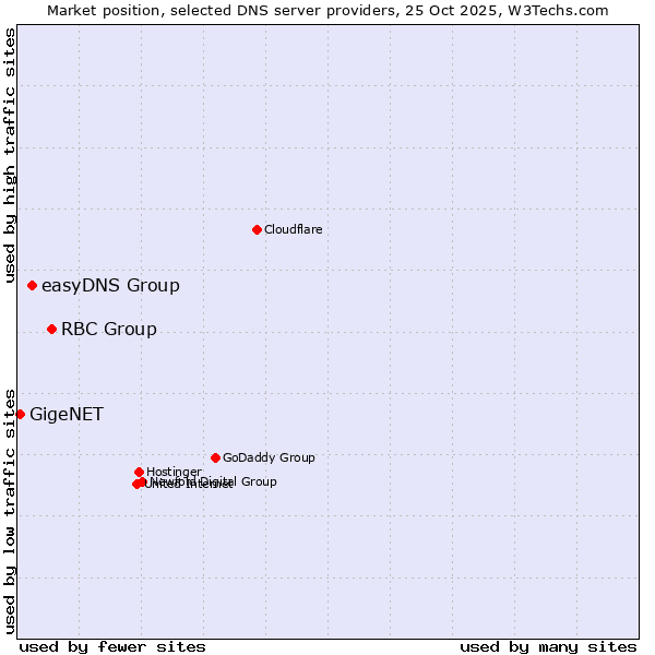 Market position of RBC Group vs. easyDNS Group vs. GigeNET