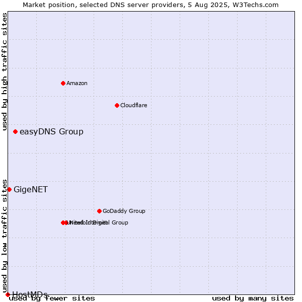 Market position of easyDNS Group vs. GigeNET vs. HostMDs