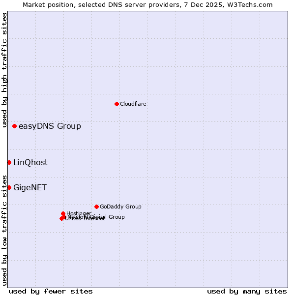 Market position of easyDNS Group vs. GigeNET vs. LinQhost