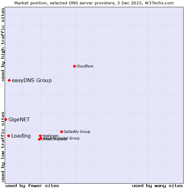 Market position of easyDNS Group vs. Loading vs. GigeNET