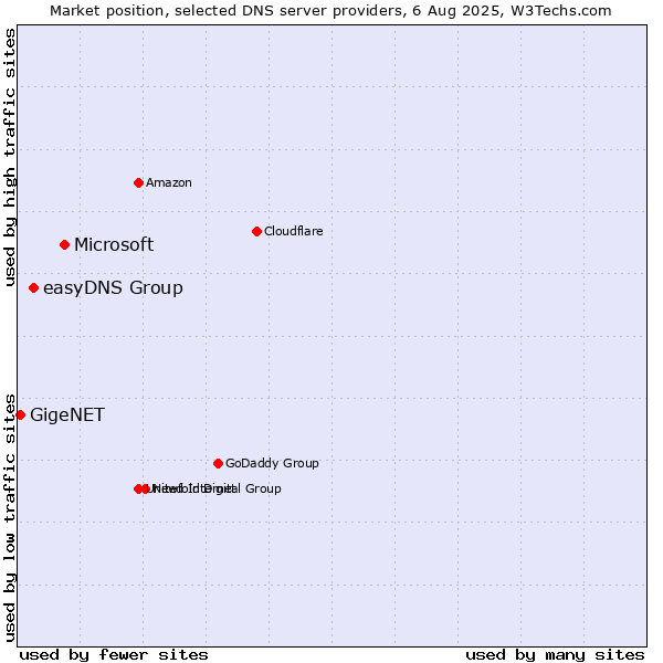 Market position of Microsoft vs. easyDNS Group vs. GigeNET