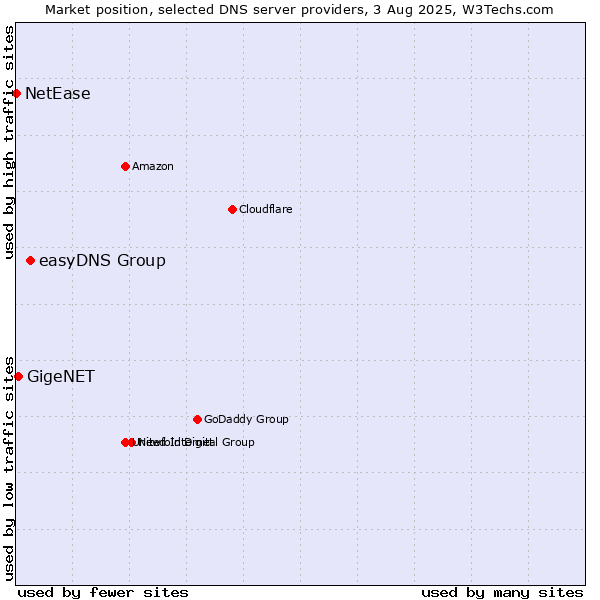 Market position of easyDNS Group vs. GigeNET vs. NetEase