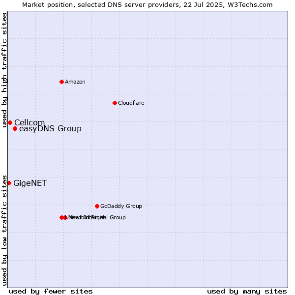 Market position of easyDNS Group vs. Cellcom vs. GigeNET