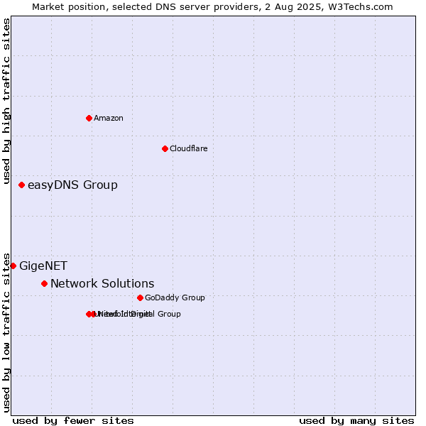 Market position of Network Solutions vs. easyDNS Group vs. GigeNET