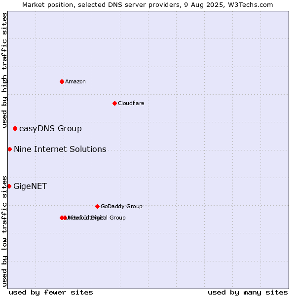 Market position of easyDNS Group vs. Nine Internet Solutions vs. GigeNET