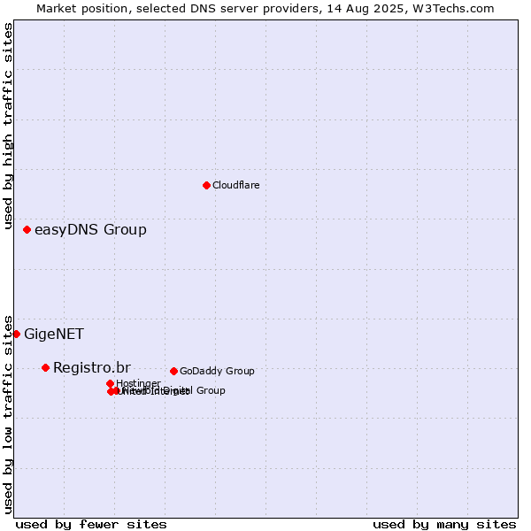 Market position of Registro.br vs. easyDNS Group vs. GigeNET