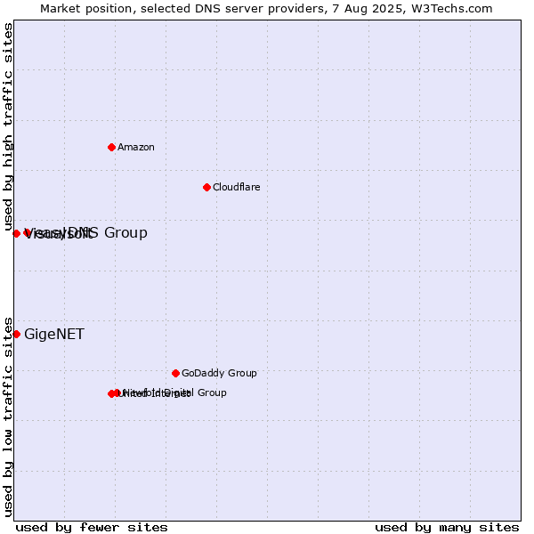 Market position of easyDNS Group vs. GigeNET vs. Visualsoft