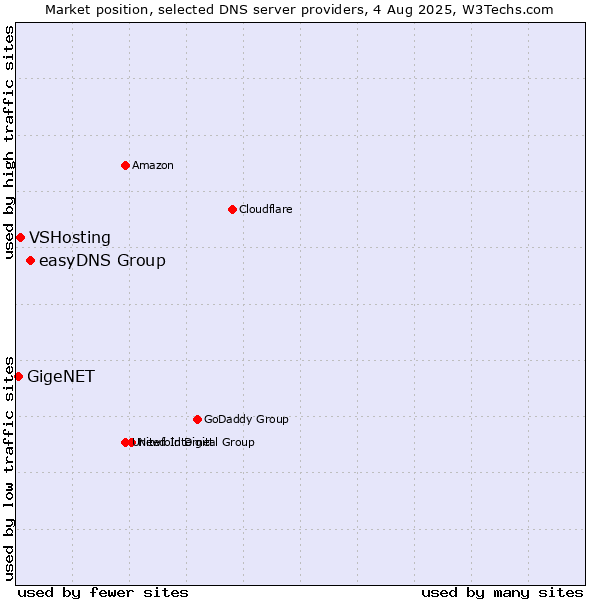 Market position of easyDNS Group vs. VSHosting vs. GigeNET