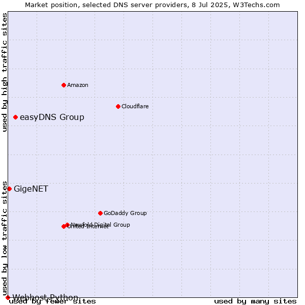 Market position of easyDNS Group vs. GigeNET vs. Webhost Python