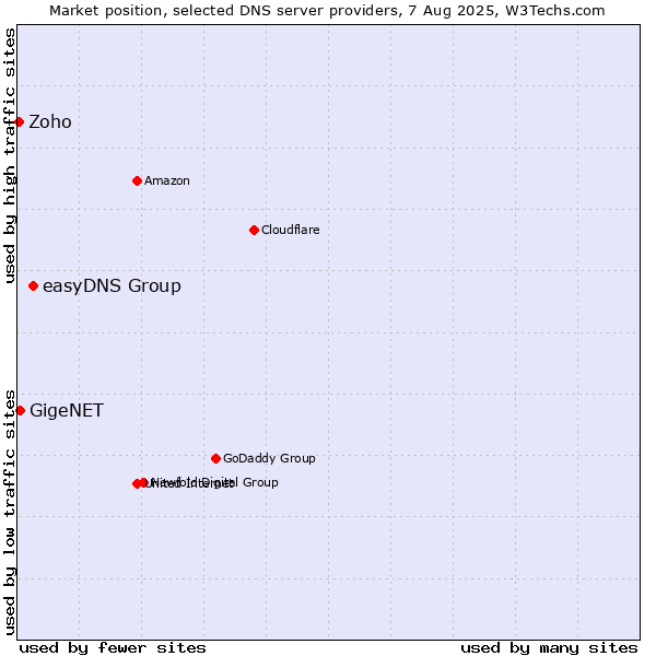 Market position of easyDNS Group vs. GigeNET vs. Zoho