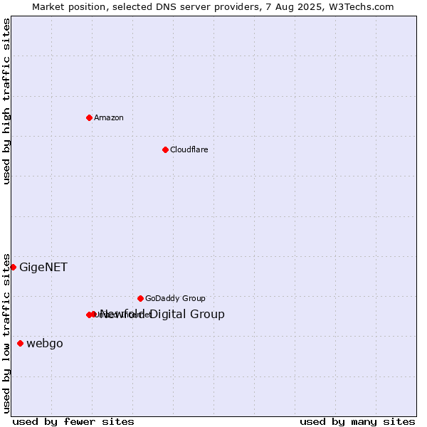Market position of Newfold Digital Group vs. webgo vs. GigeNET