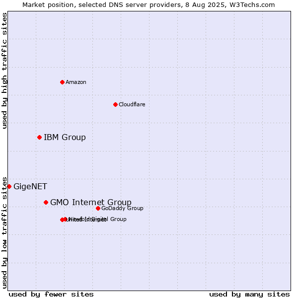Market position of GMO Internet Group vs. IBM Group vs. GigeNET