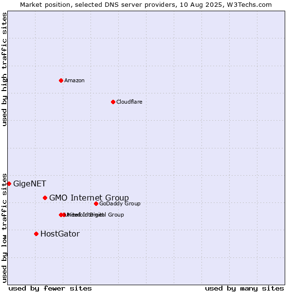 Market position of GMO Internet Group vs. HostGator vs. GigeNET