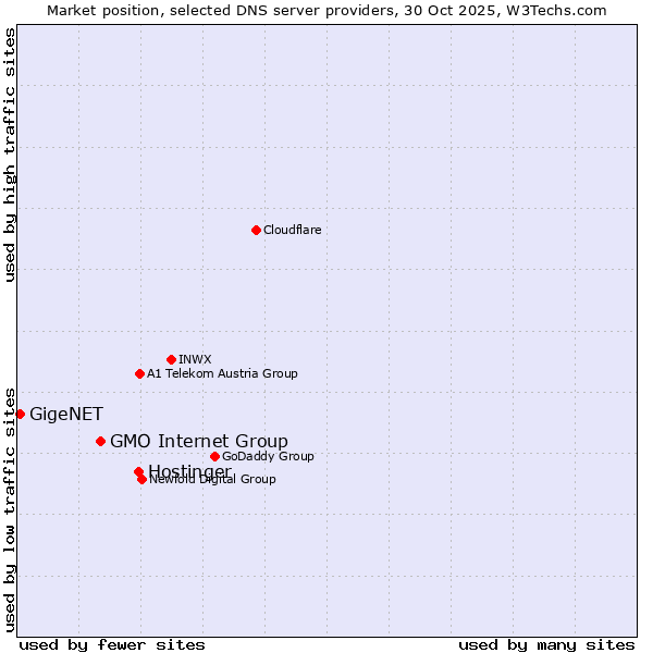 Market position of Hostinger vs. GMO Internet Group vs. GigeNET