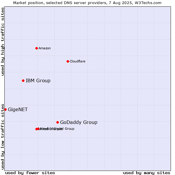 Market position of GoDaddy Group vs. IBM Group vs. GigeNET