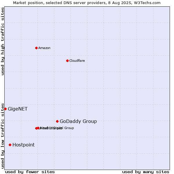 Market position of GoDaddy Group vs. Hostpoint vs. GigeNET