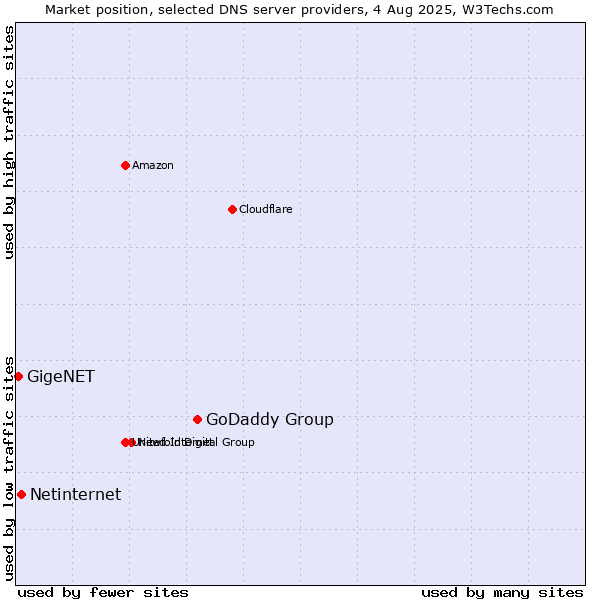 Market position of GoDaddy Group vs. Netinternet vs. GigeNET