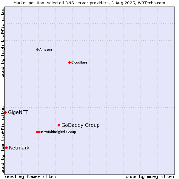 Market position of GoDaddy Group vs. Netmark vs. GigeNET