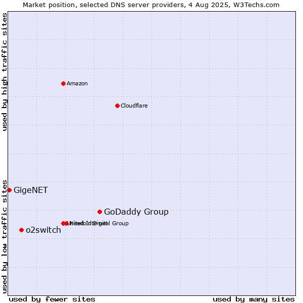 Market position of GoDaddy Group vs. o2switch vs. GigeNET
