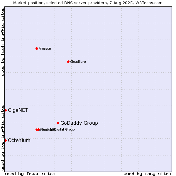 Market position of GoDaddy Group vs. GigeNET vs. Octenium