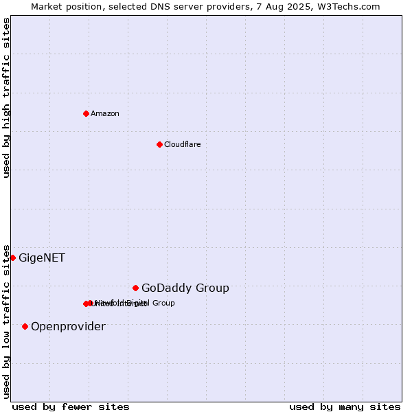 Market position of GoDaddy Group vs. Openprovider vs. GigeNET