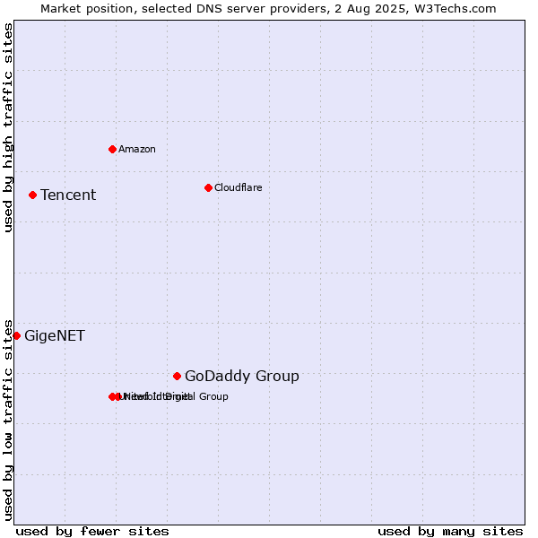 Market position of GoDaddy Group vs. Tencent vs. GigeNET
