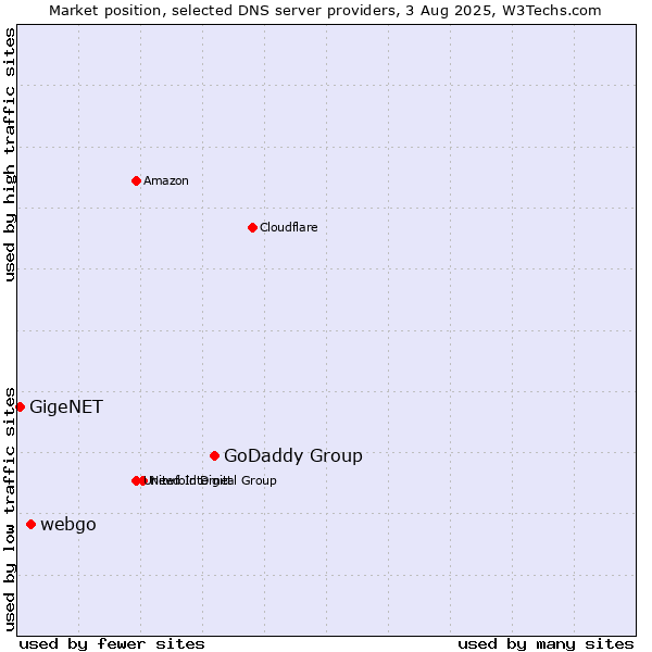 Market position of GoDaddy Group vs. webgo vs. GigeNET