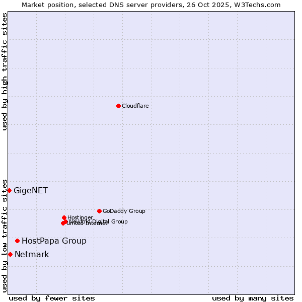 Market position of HostPapa Group vs. Netmark vs. GigeNET