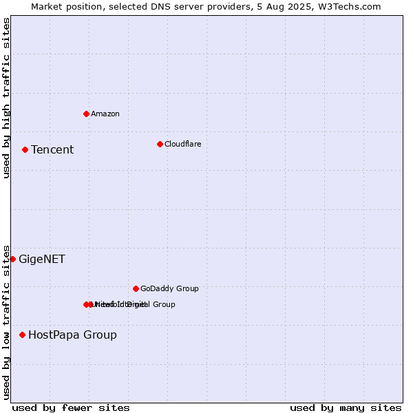 Market position of Tencent vs. HostPapa Group vs. GigeNET