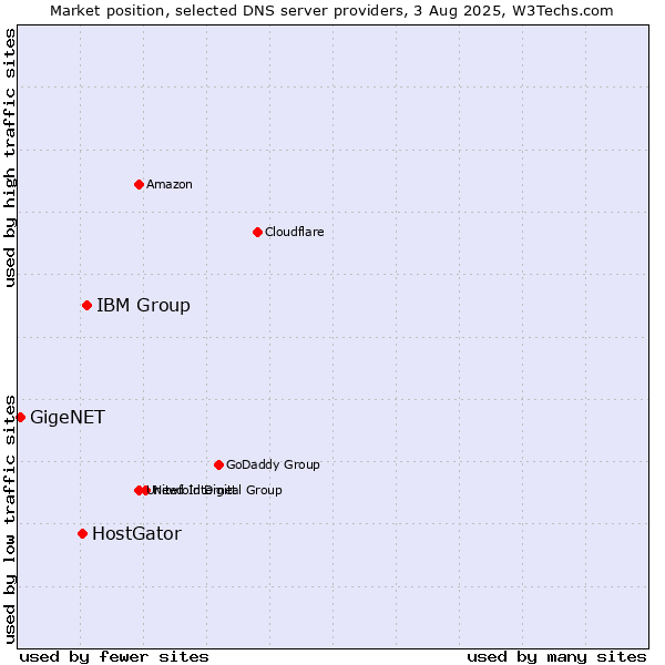 Market position of IBM Group vs. HostGator vs. GigeNET