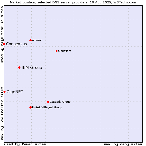 Market position of IBM Group vs. GigeNET vs. Consensus
